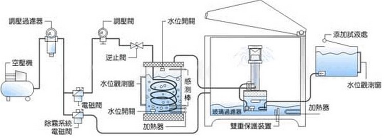 盐水喷雾试验机工作原理